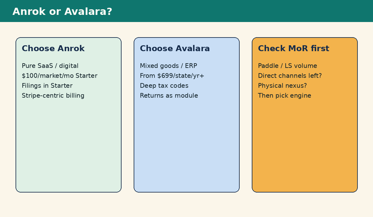 Decision diagram for Anrok vs Avalara