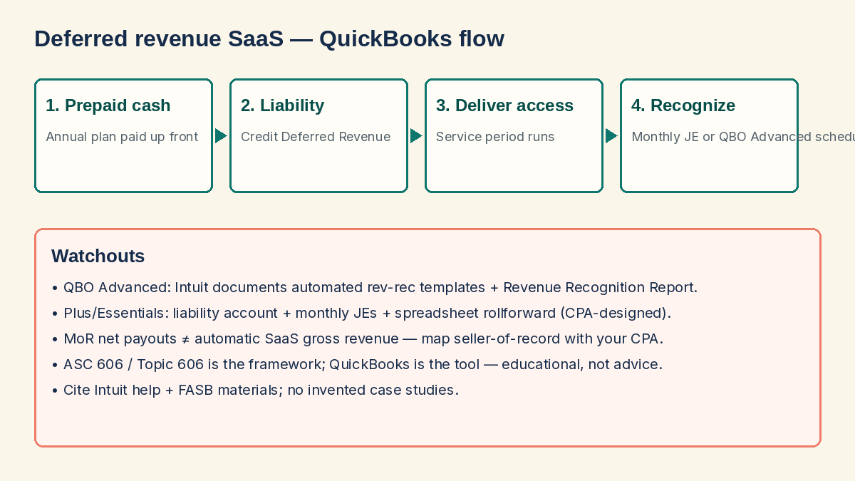 Flowchart: prepaid SaaS cash to deferred revenue liability then monthly recognition to revenue in QuickBooks