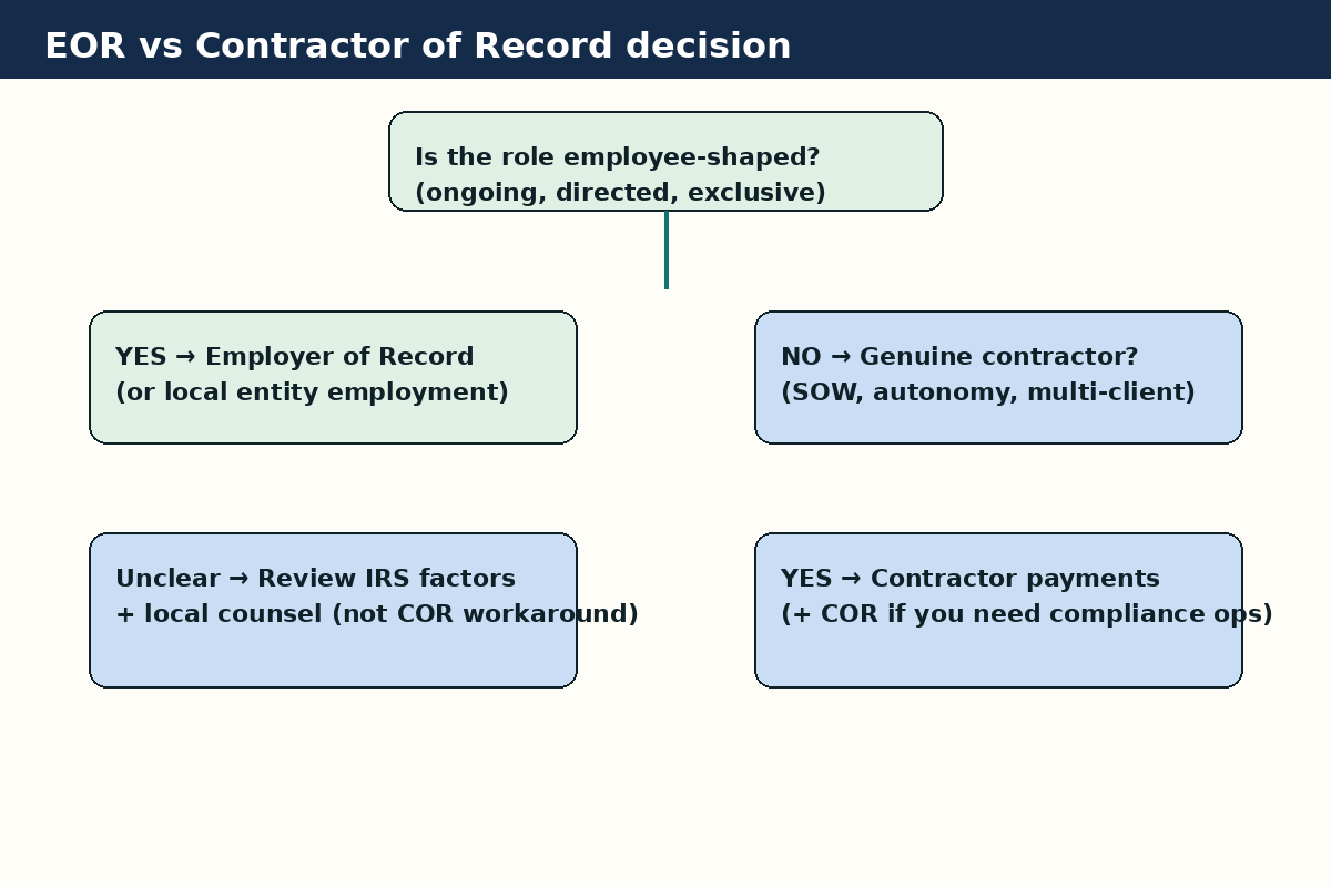 Decision diagram: EOR vs Contractor of Record for SaaS hiring