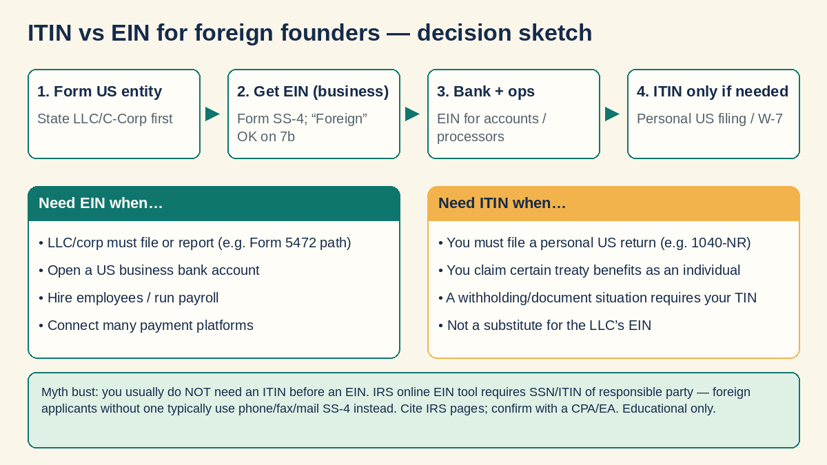 Decision sketch: form US entity, get EIN, bank and operate, apply for ITIN only if personally required