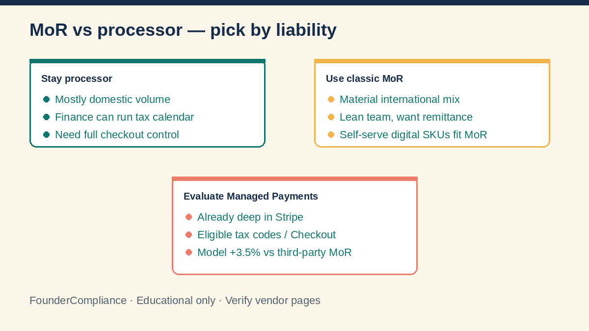 Decision sketch: stay processor and own tax, or use a Merchant of Record for remittance