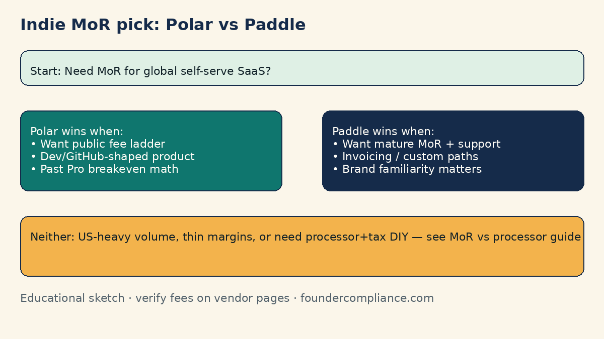 Decision sketch comparing Polar and Paddle for indie SaaS Merchant of Record