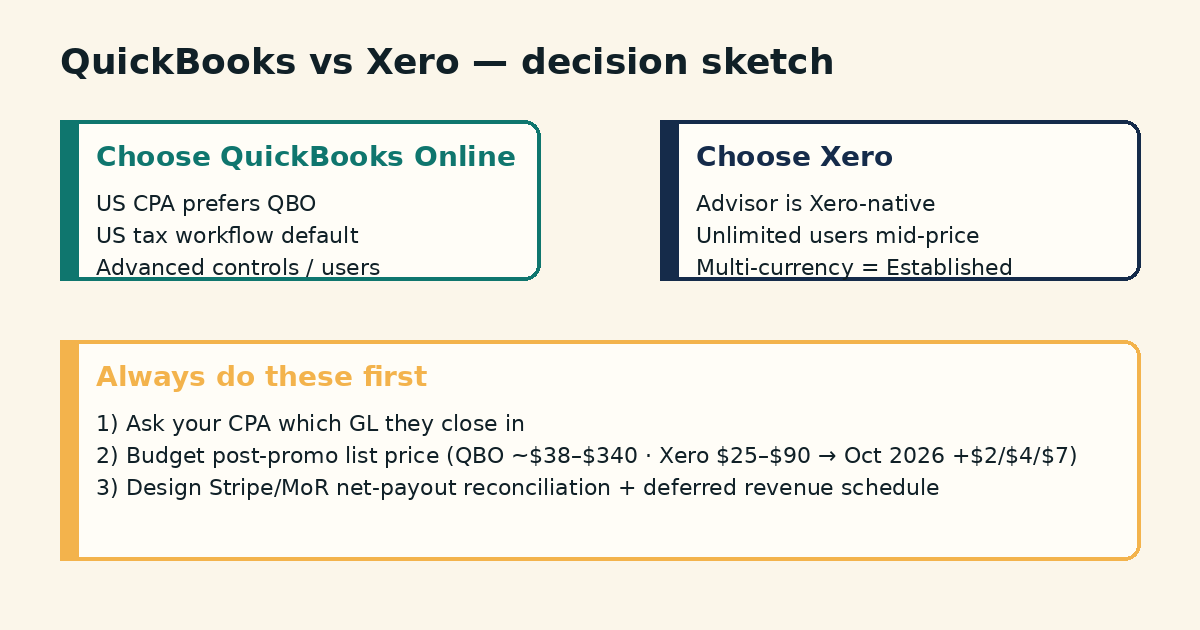 Decision diagram: choose QuickBooks Online when your US CPA prefers it; choose Xero when advisor fit, unlimited users, or multi-currency on Established matter