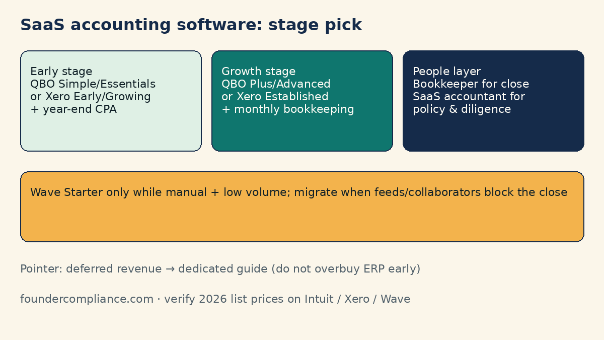 Decision sketch for early vs growth SaaS accounting software and when to hire help