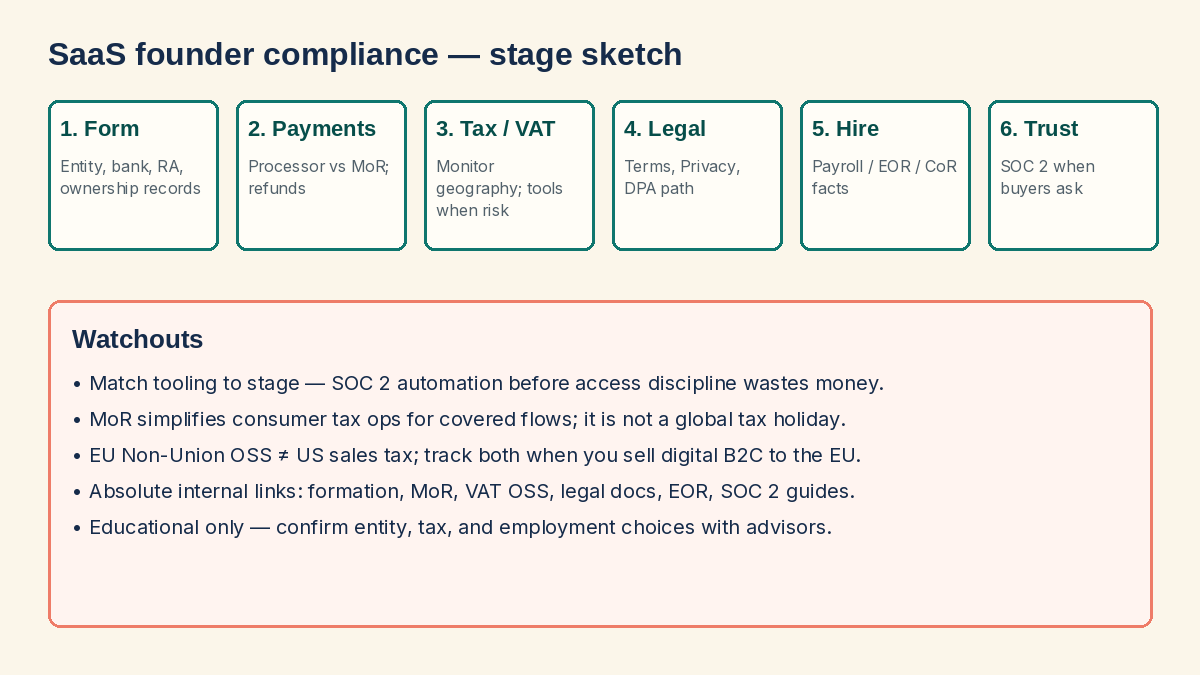 Stage sketch for SaaS founder compliance: form, payments, tax, legal, hire, trust