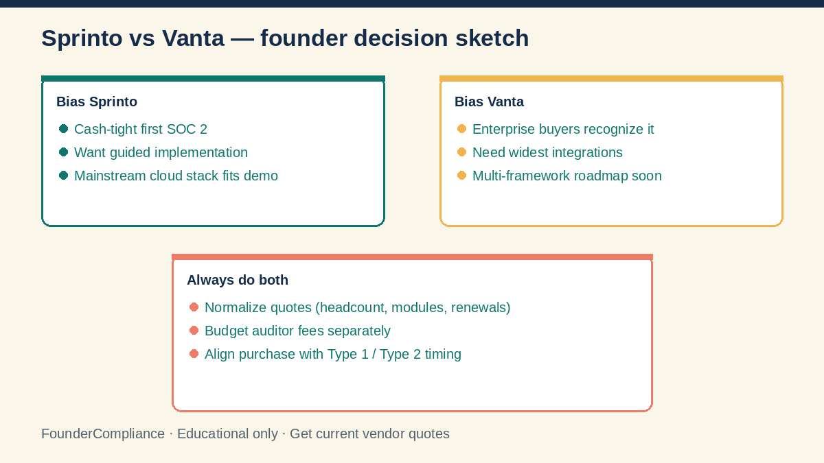 Decision sketch comparing Sprinto and Vanta for first SOC 2 automation