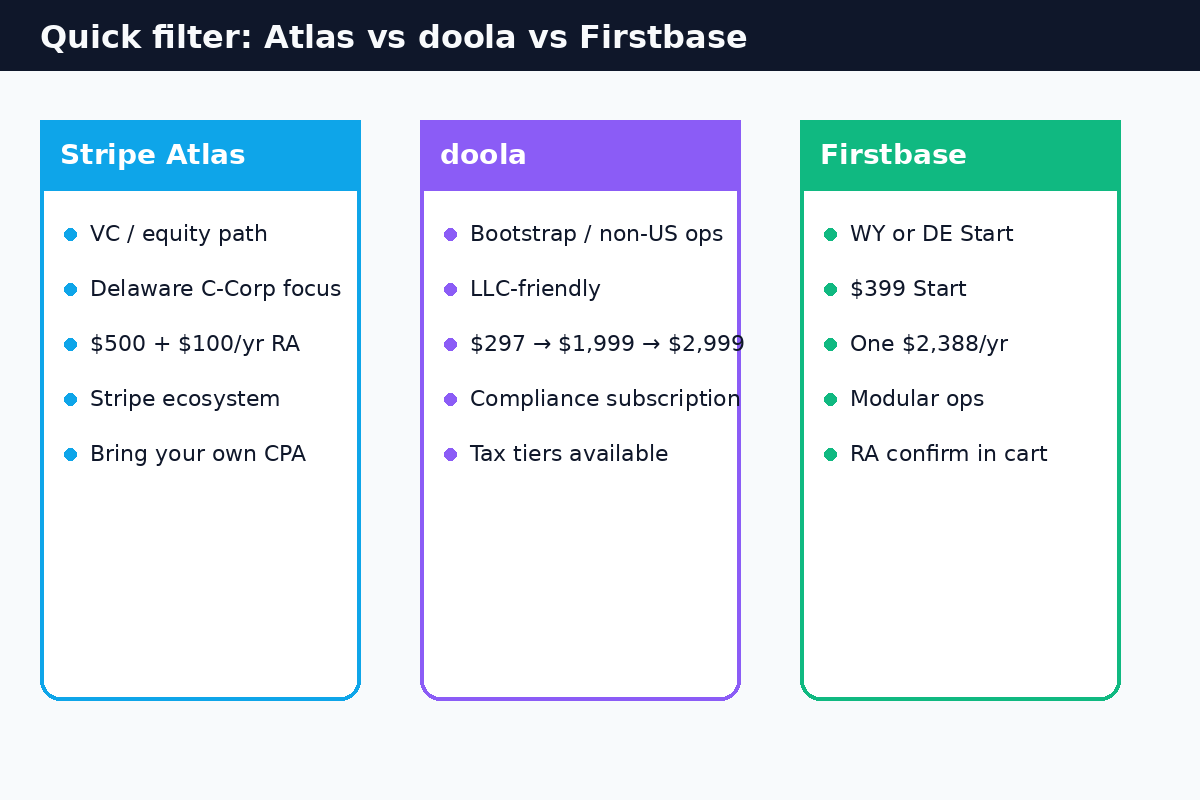 Decision sketch: Stripe Atlas vs doola vs Firstbase for SaaS formation