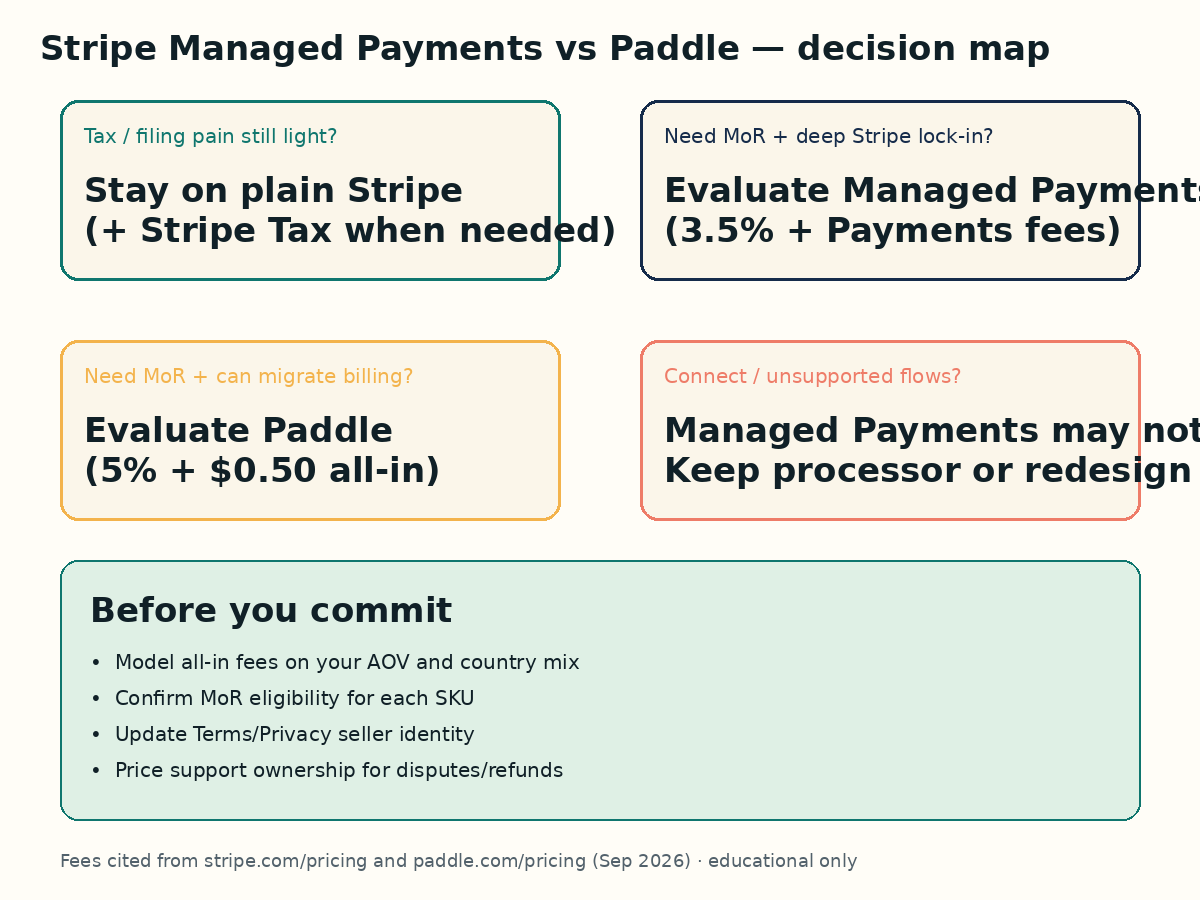 Decision diagram choosing plain Stripe, Stripe Managed Payments, or Paddle for SaaS