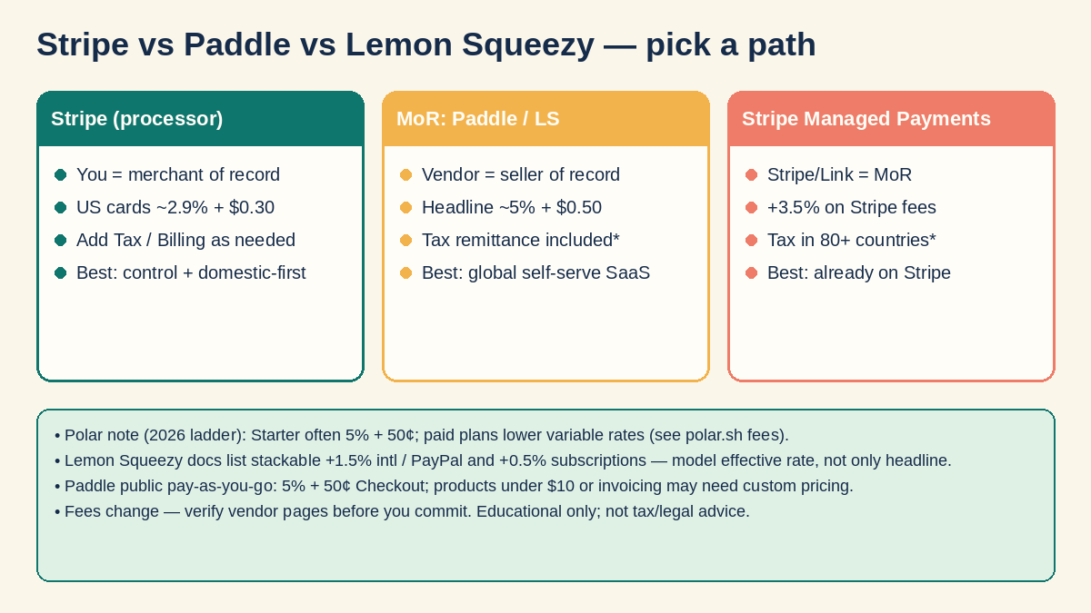 Decision sketch comparing Stripe processor path, Paddle or Lemon Squeezy MoR, and Stripe Managed Payments