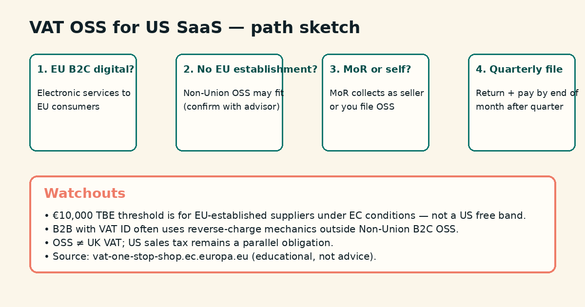 Flowchart: US SaaS with no EU establishment selling B2C digital services can use Non-Union OSS; MoR may collect VAT instead; B2B often uses reverse charge