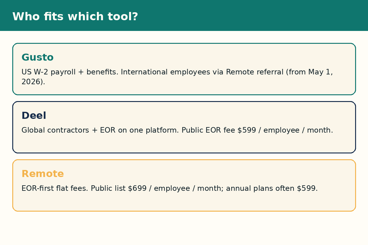 Decision guide: when to choose Gusto, Deel, or Remote