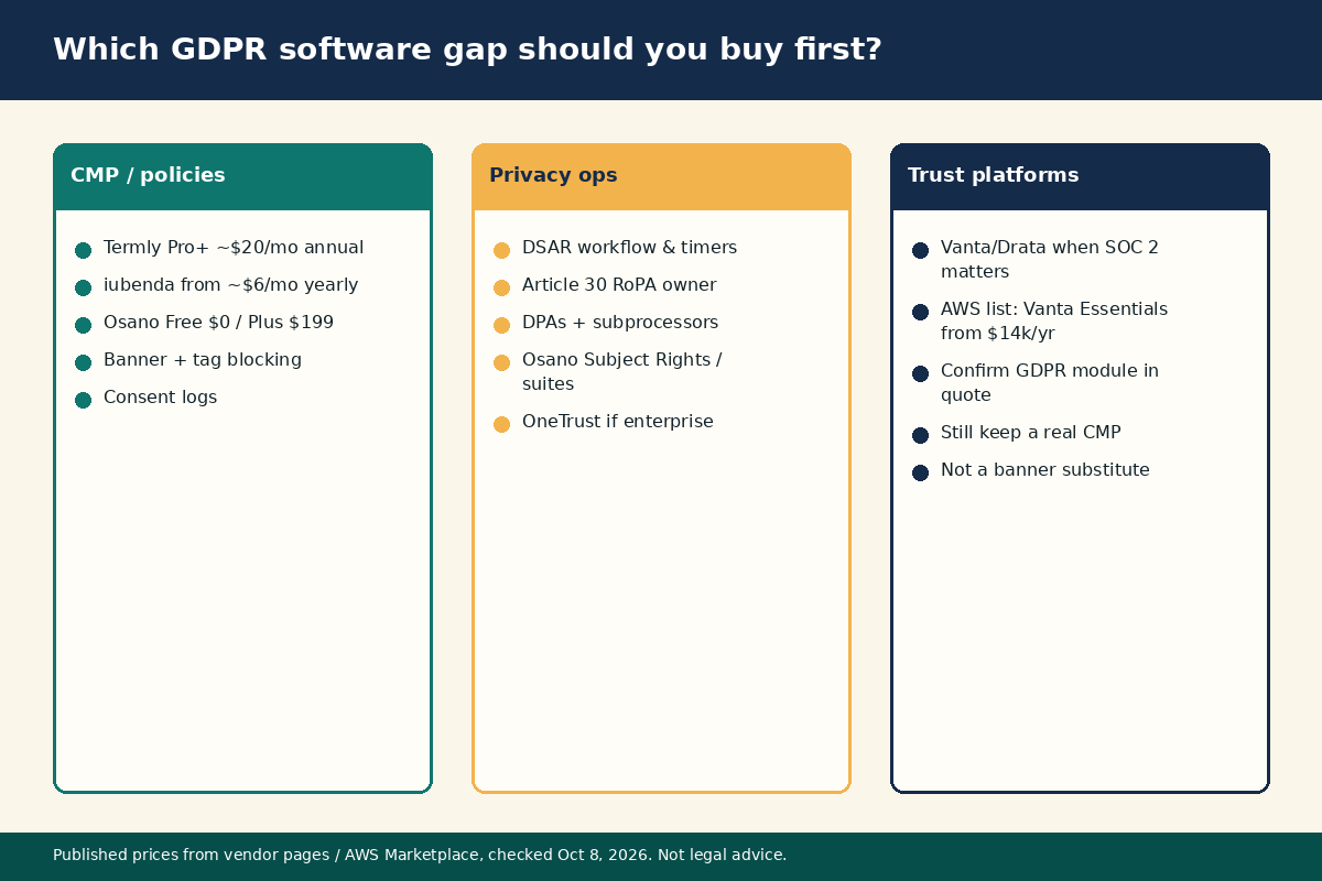 Decision guide for choosing GDPR compliance software by primary gap