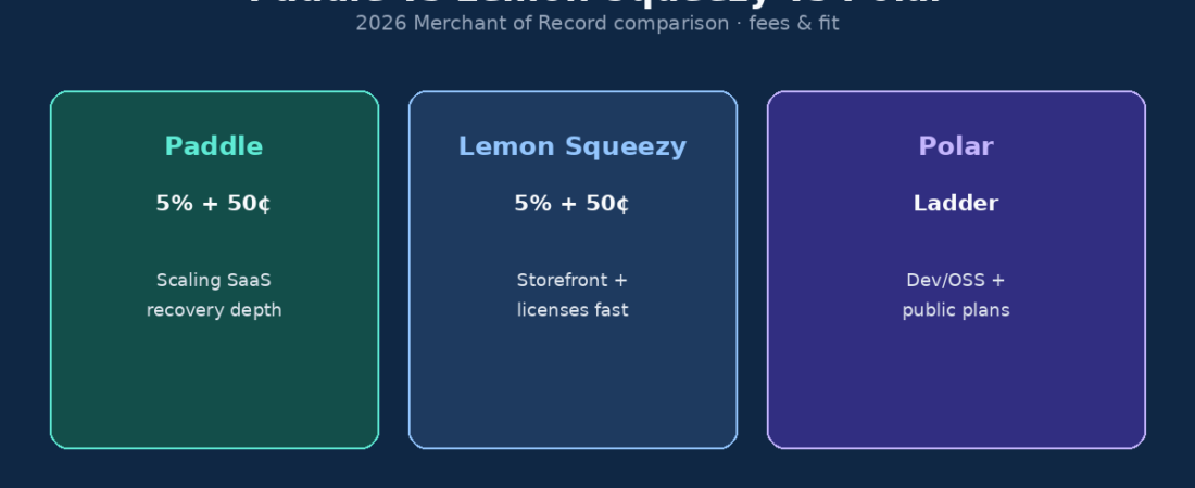 Paddle vs Lemon Squeezy vs Polar: Fees & Fit (2026)