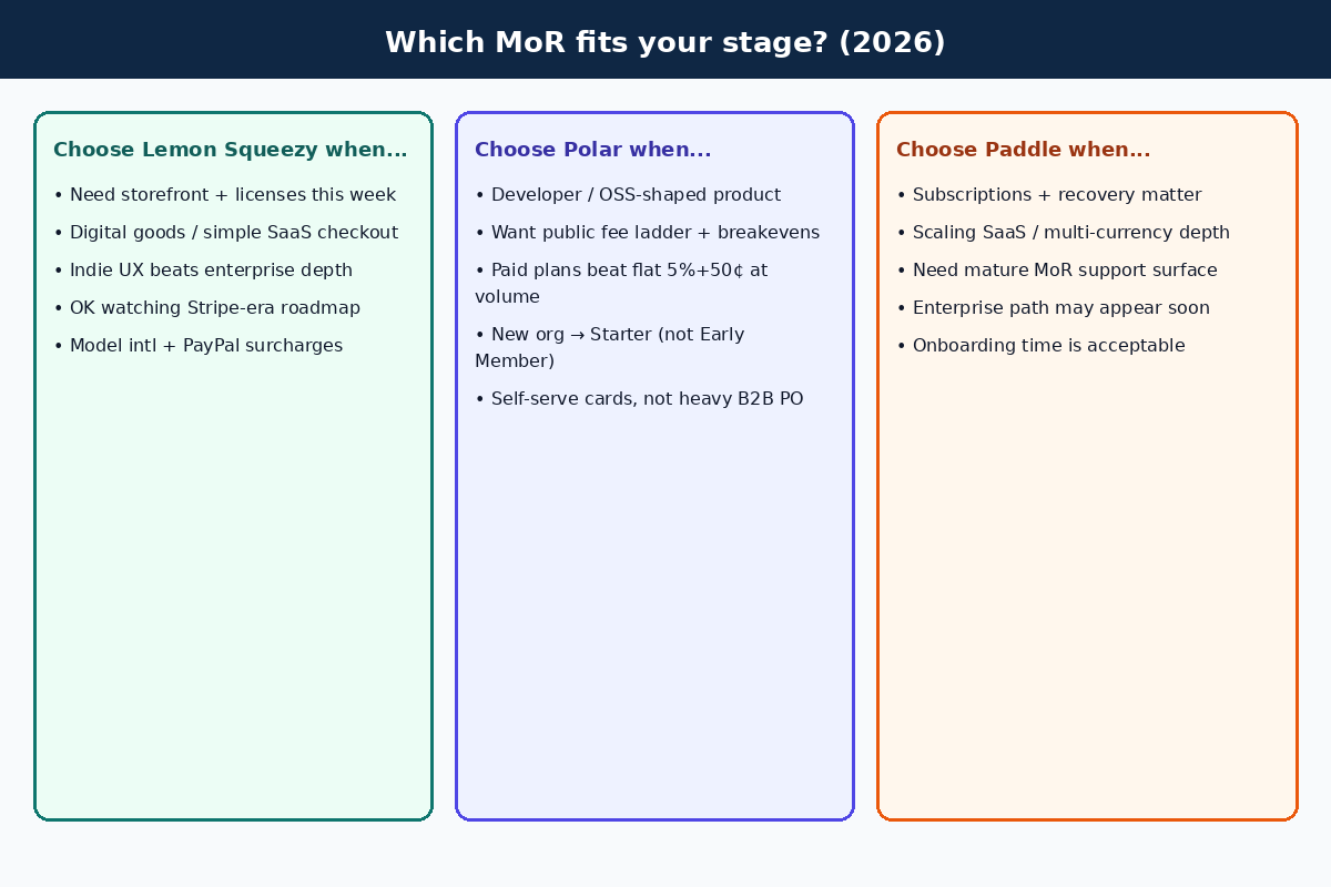 Decision sketch: when to choose Paddle, Lemon Squeezy, or Polar as Merchant of Record in 2026