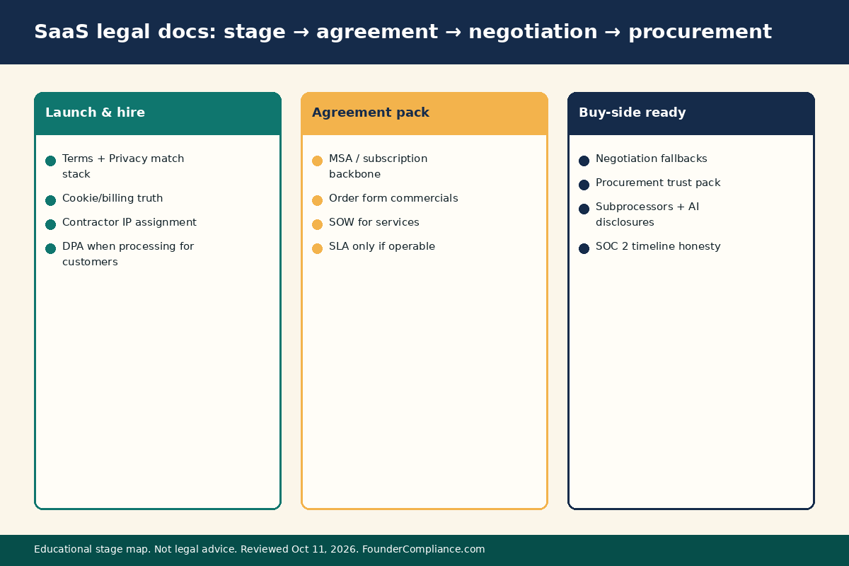 Decision diagram: SaaS legal documents by stage from pre-launch Terms and Privacy to enterprise MSA DPA SLA and procurement pack