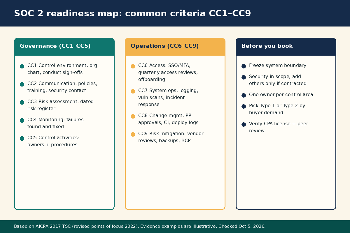 SOC 2 common criteria CC1 to CC9 readiness map with evidence examples for SaaS startups