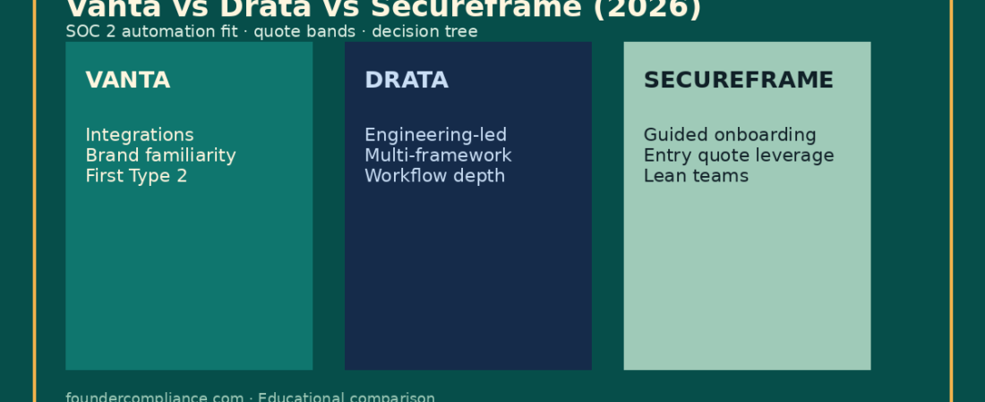 Vanta vs Drata vs Secureframe: Which Fits First SOC 2 (2026)