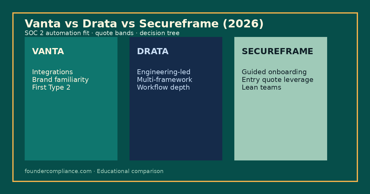 Vanta vs Drata vs Secureframe comparison cover for SaaS SOC 2 automation in 2026