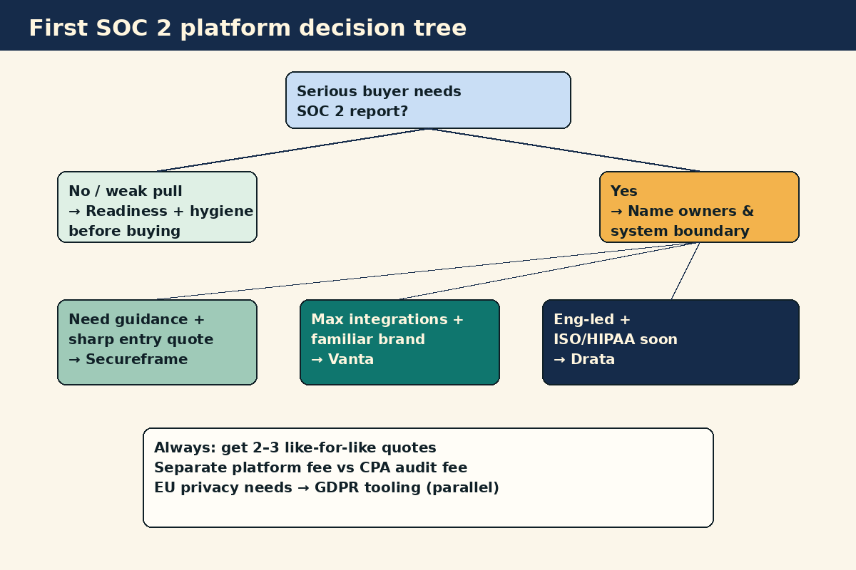 Decision tree choosing Vanta, Drata, or Secureframe for first SOC 2