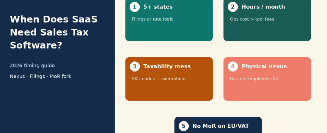 When Does SaaS Need Sales Tax Software? Triggers (2026)