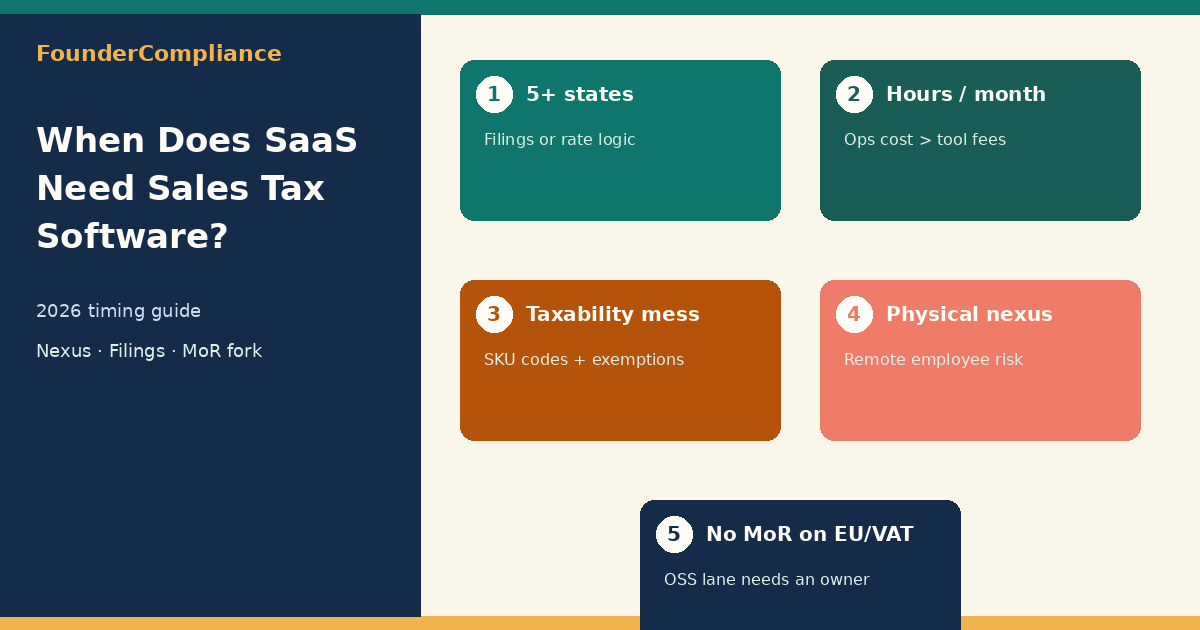 When a SaaS startup needs sales tax software: nexus sprawl, multi-state filings, and automation timing in 2026