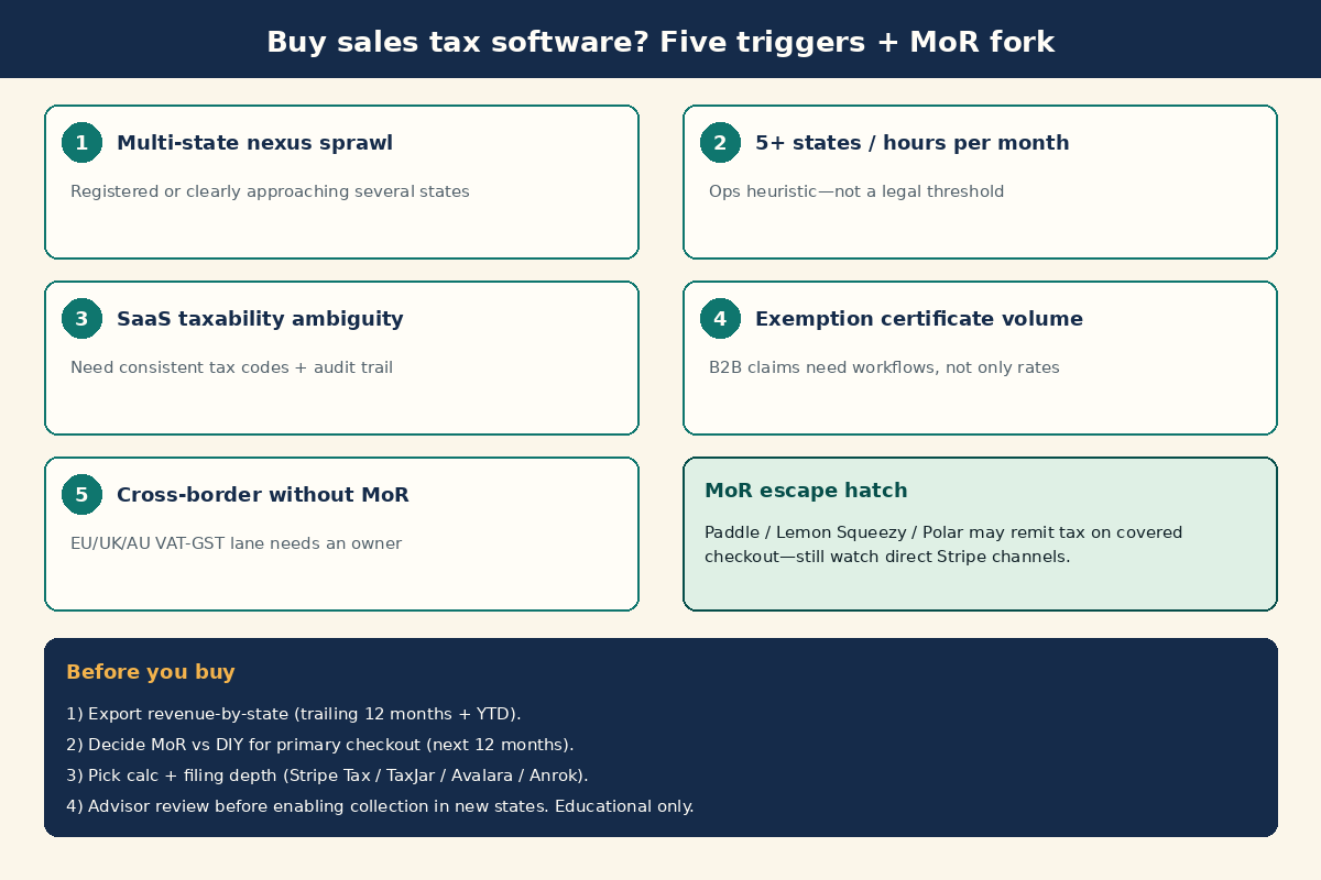 Checklist: five triggers to buy SaaS sales tax software versus using a Merchant of Record